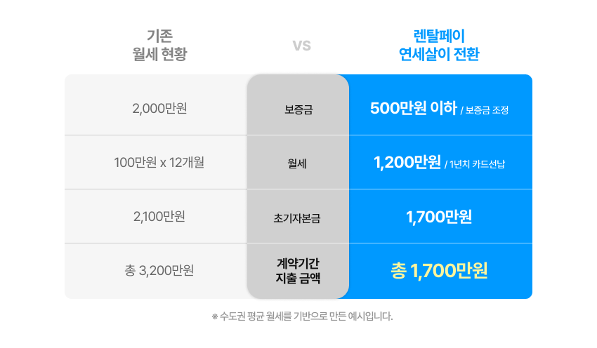 연세살이장점비교
